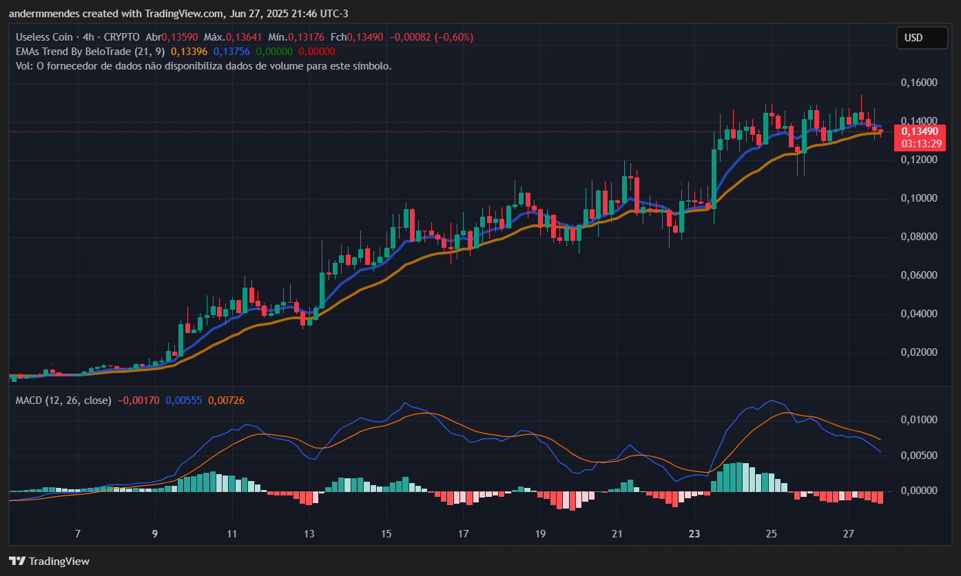 Gráfico da Useless Coin (USELESS) no TradingView