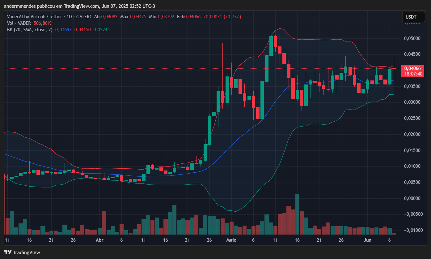Gráfico da VaderAI (VADER) no TradingView