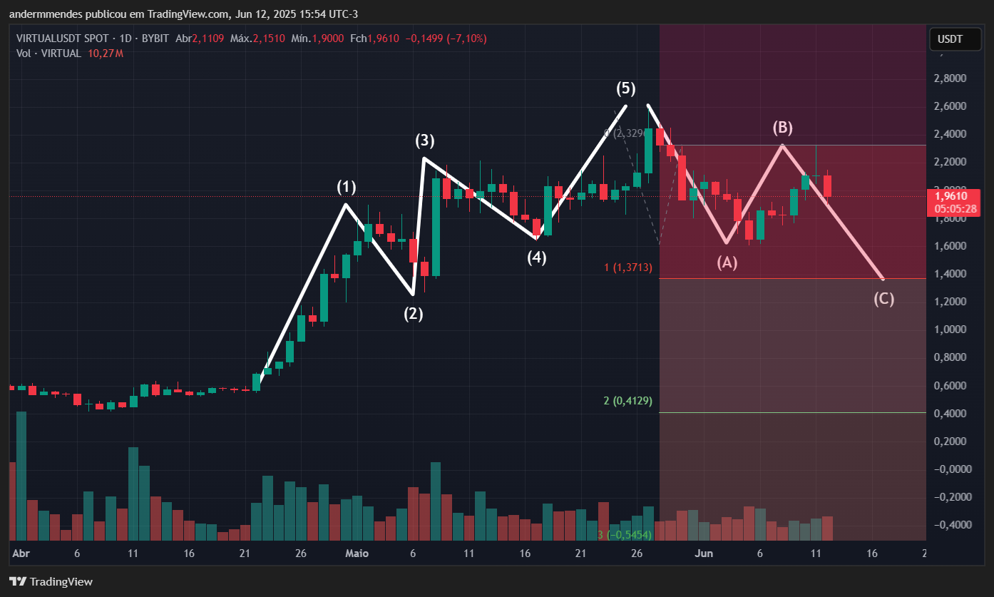 Gráfico da Virtuals Protocol (VIRTUAL) no TradingView