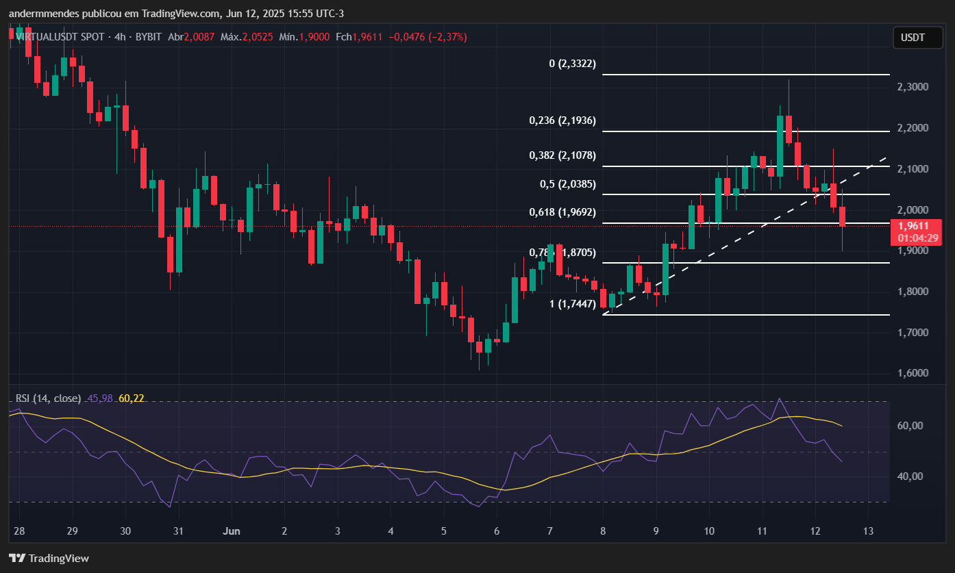 Gráfico da Virtuals Protocol (VIRTUAL) no TradingView