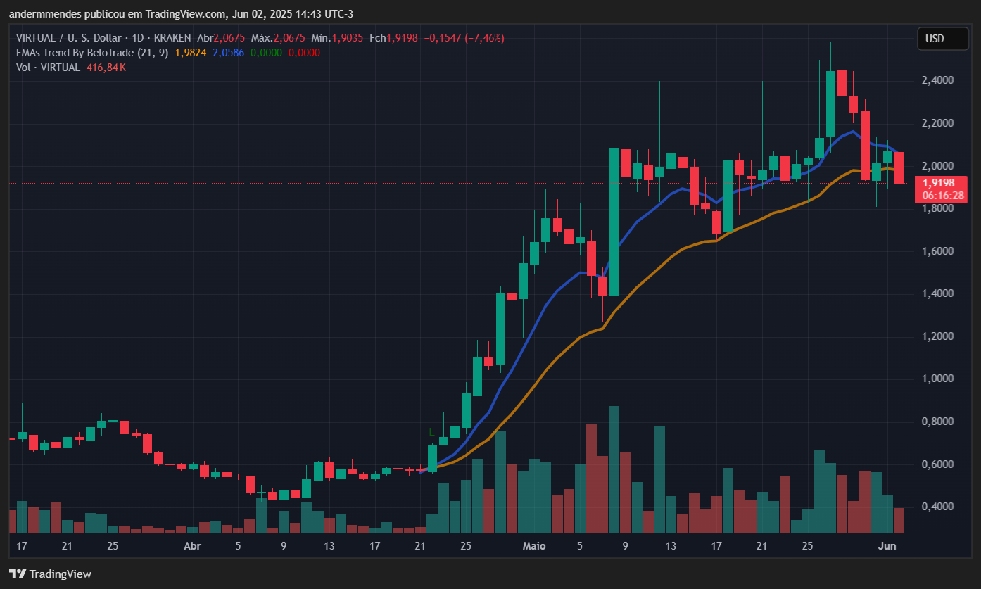Gráfico da Virtuals Protocol (VIRTUAL) no TradingView