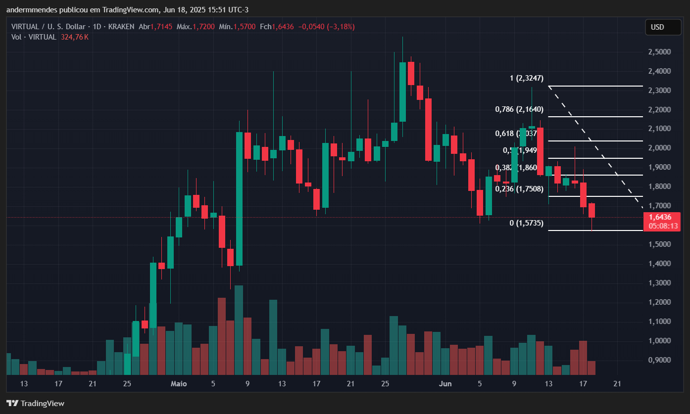 Gráfico da Virtuals Protocol (VIRTUAL) no TradingView