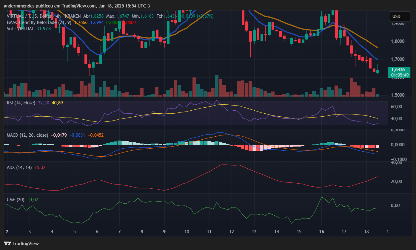 Gráfico da Virtuals Protocol (VIRTUAL) no TradingView
