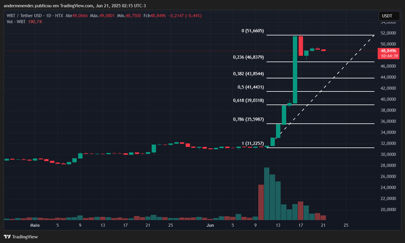 criptomoedas que mais subiram: Gráfico da WhiteBIT Coin (WBT) no TradingView