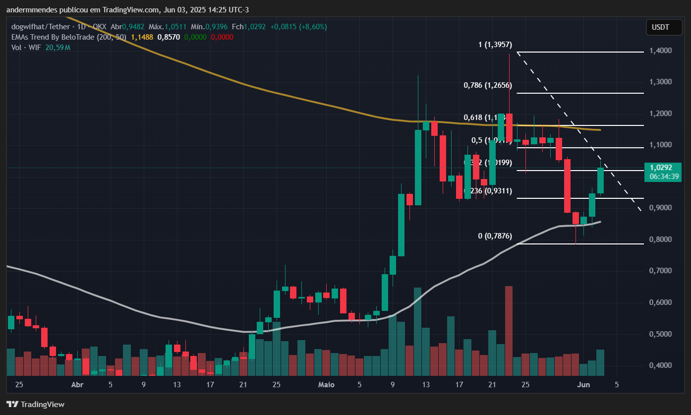 Gráfico da Dogwifhat (WIF) no TradingView