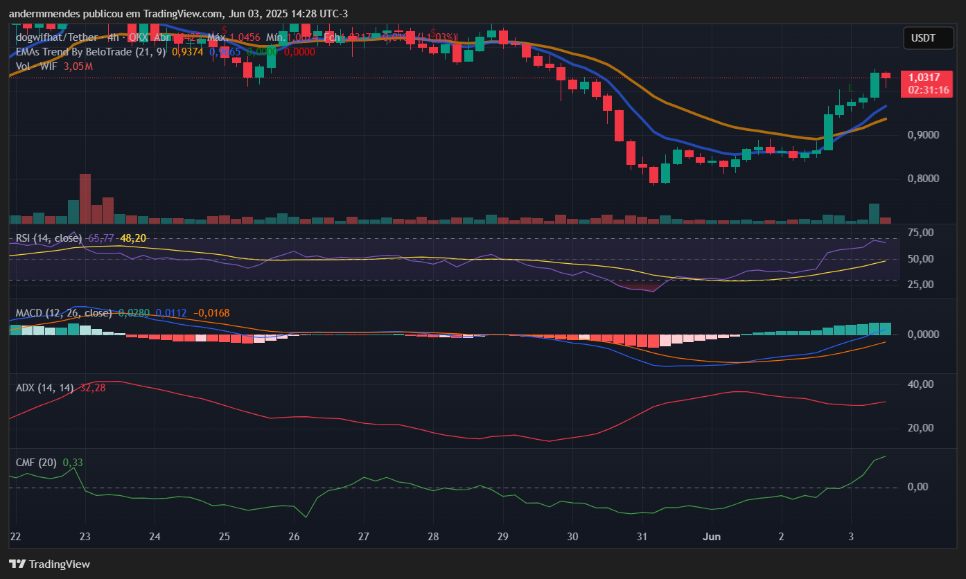 Gráfico da Dogwifhat (WIF) no TradingView