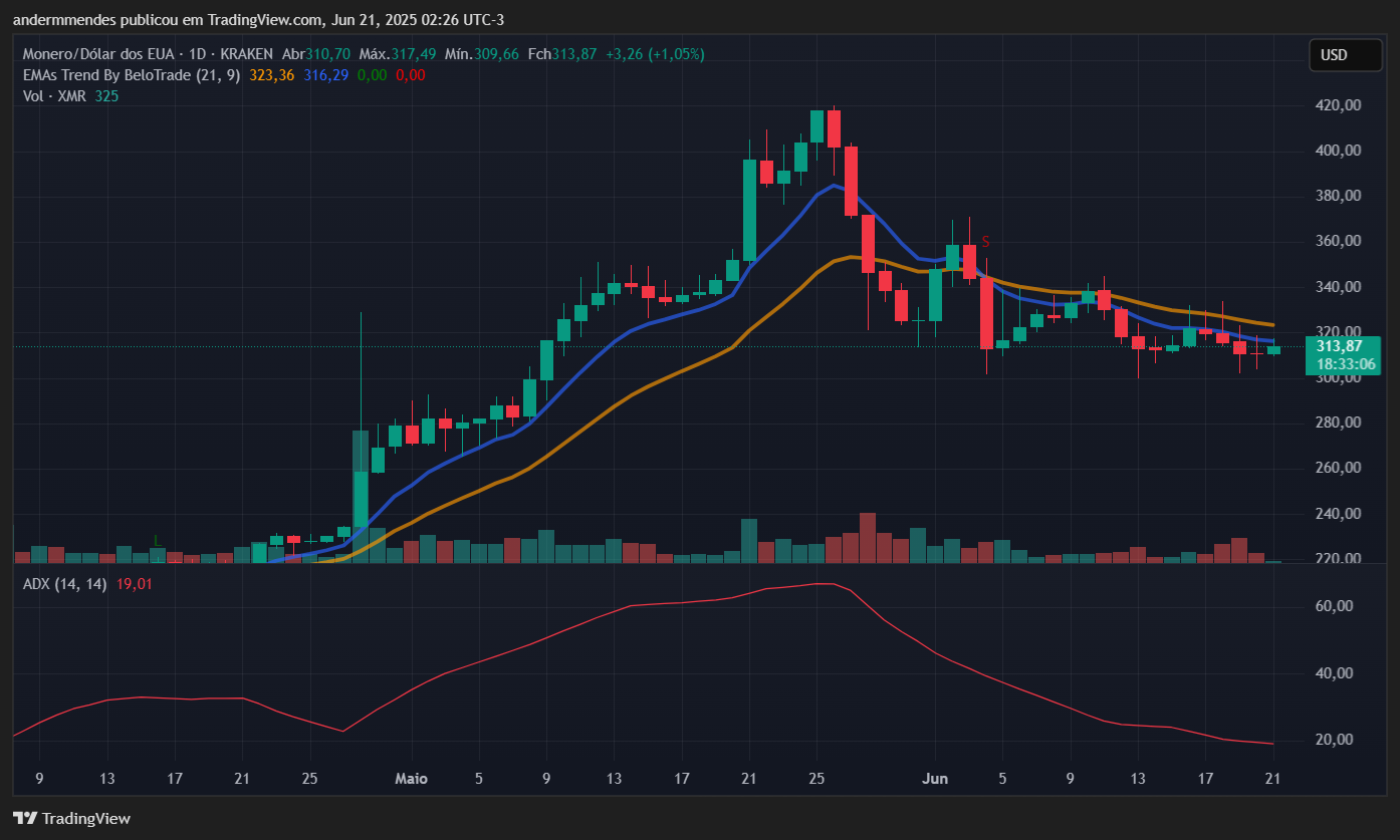 Gráfico da Monero (XMR) no TradingView