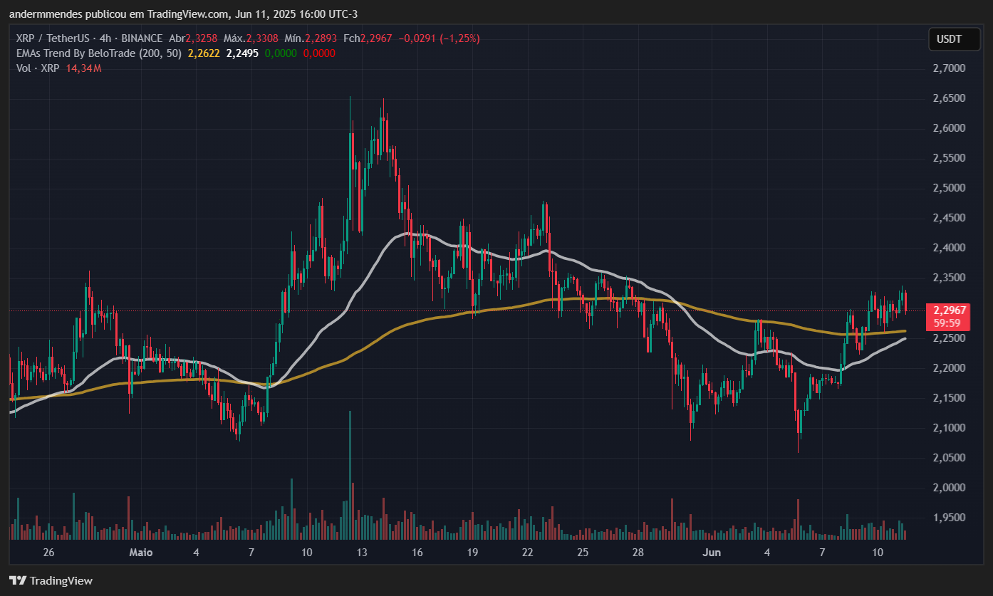 Gráfico do XRP no TradingView
