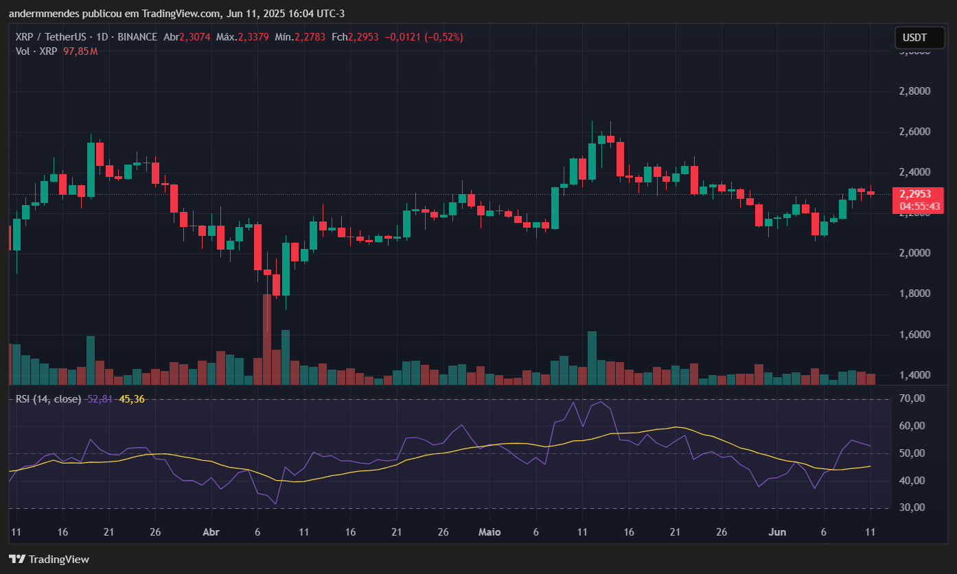 Gráfico do XRP no TradingView