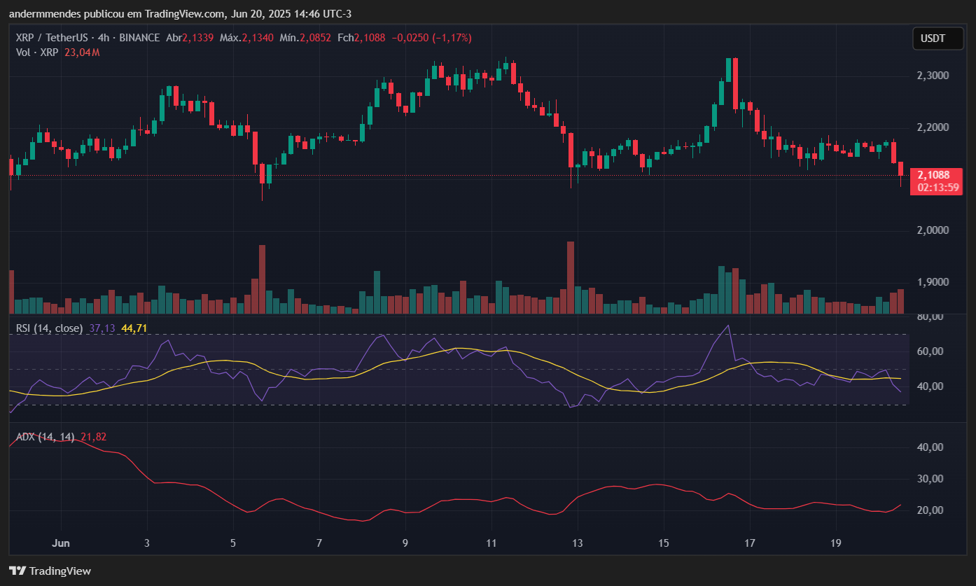 Gráfico do XRP no TradingView