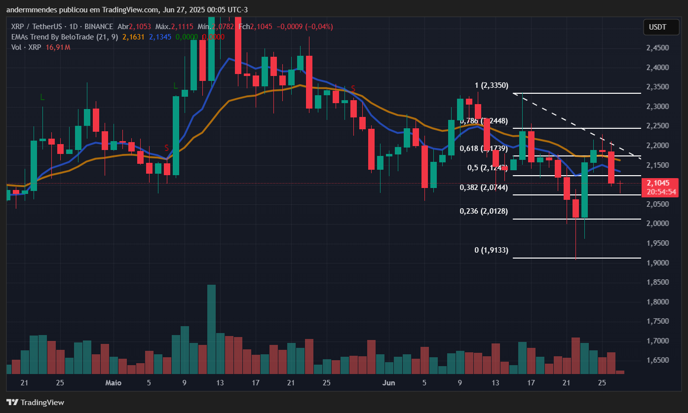 Gráfico do XRP no TradingView