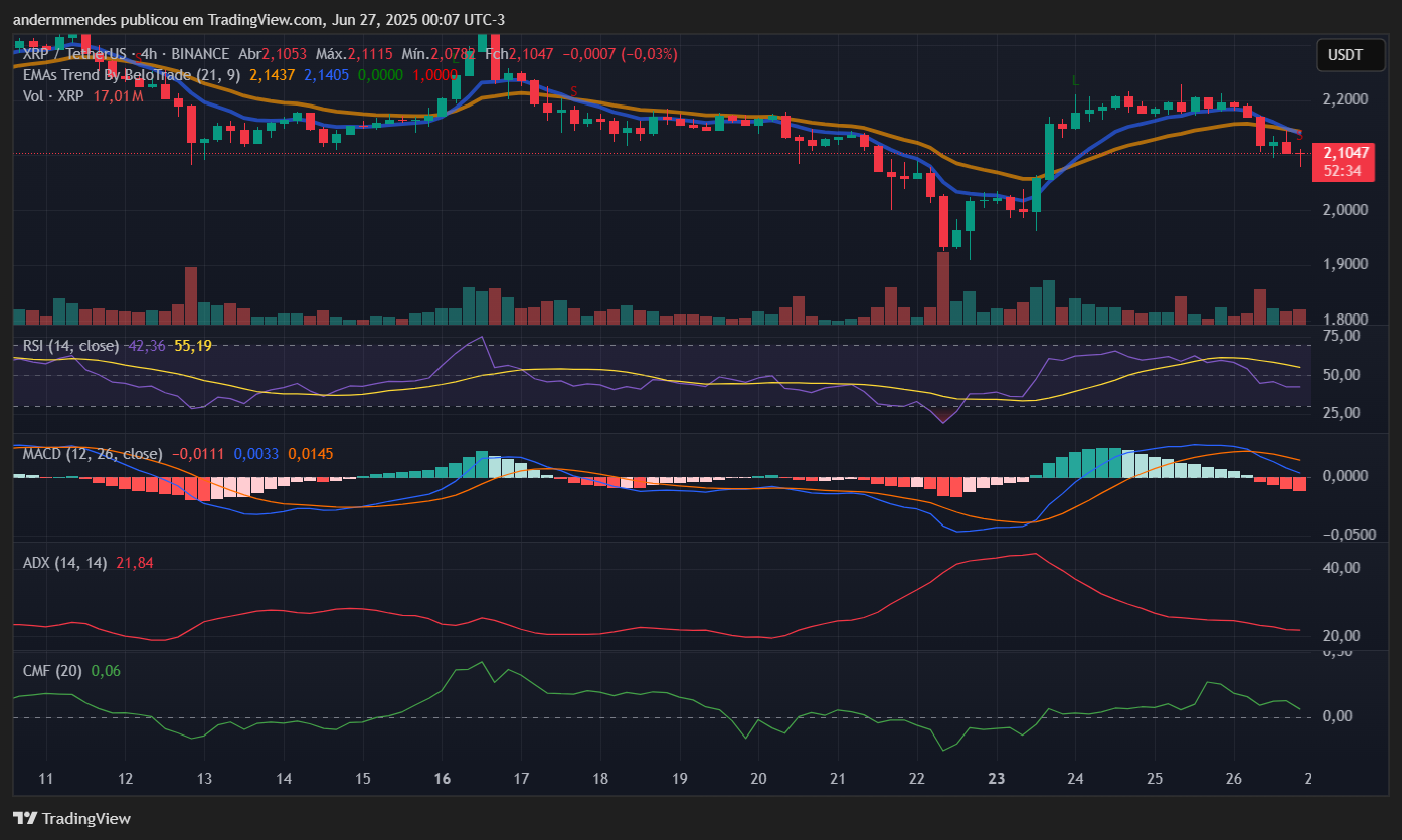 Gráfico do XRP no TradingView