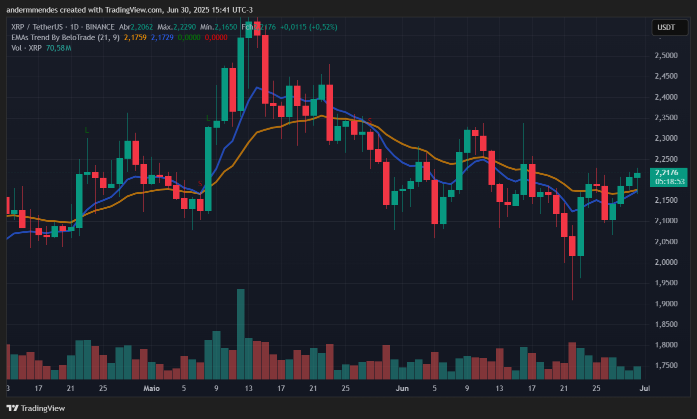 Gráfico do XRP no TradingView