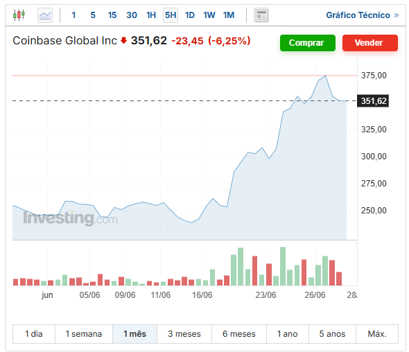 Ações da Coinsae - Fonte: Investing
