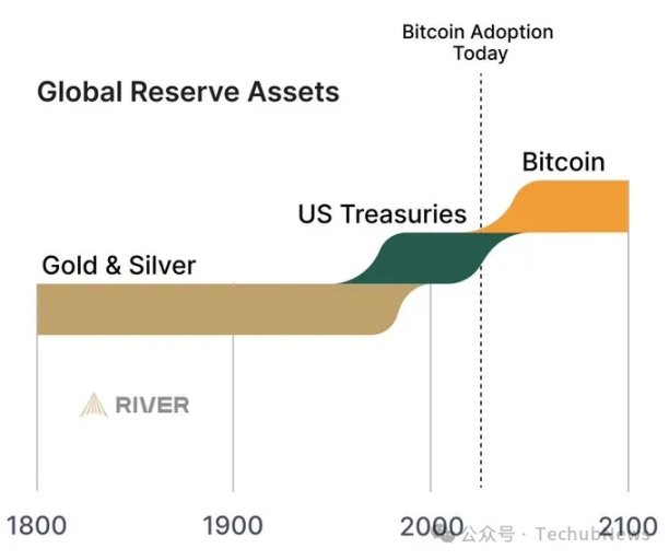 adoção do Bitcoin