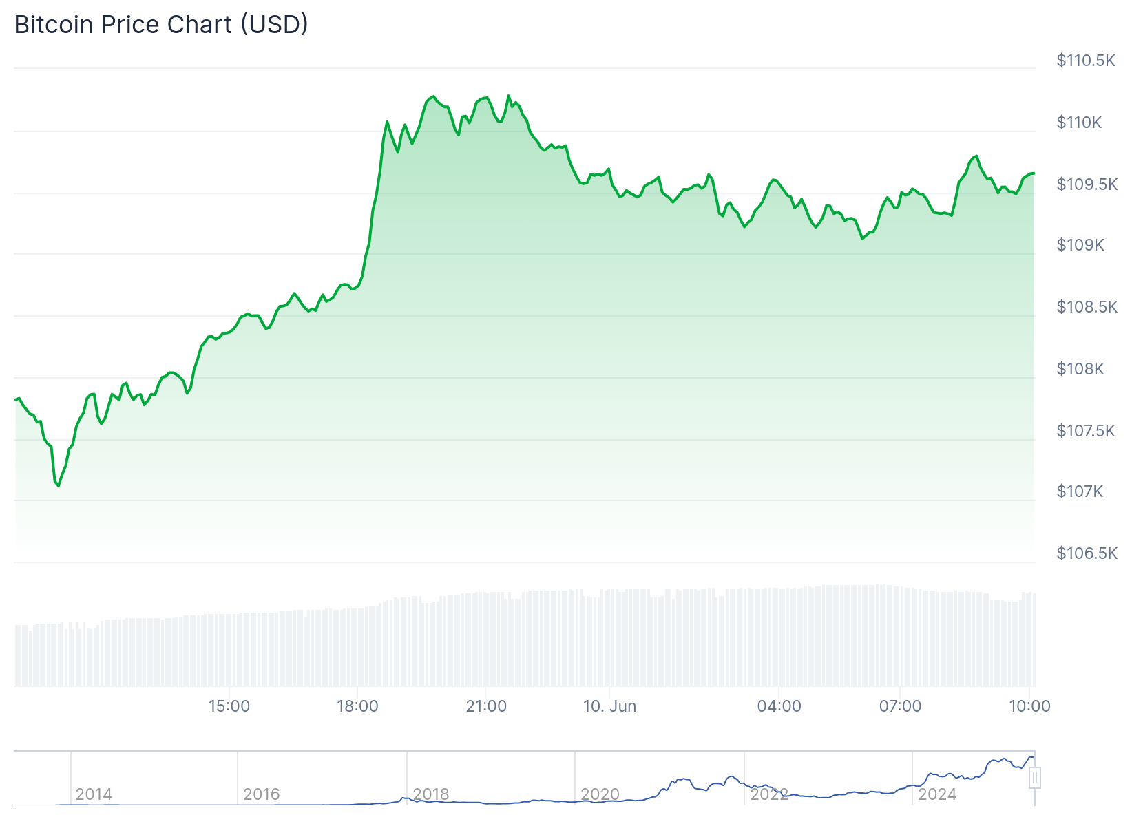 Gráfico de preço do Bitcoin nas últimas 24 horas - Fonte: CoinGecko