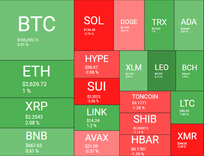 Desempenho das principais criptomoedas hoje - Fonte: Quantify Crypto