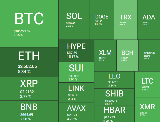 Desempenho das principais criptomoedas hoje - Fonte: Quantify Crypto