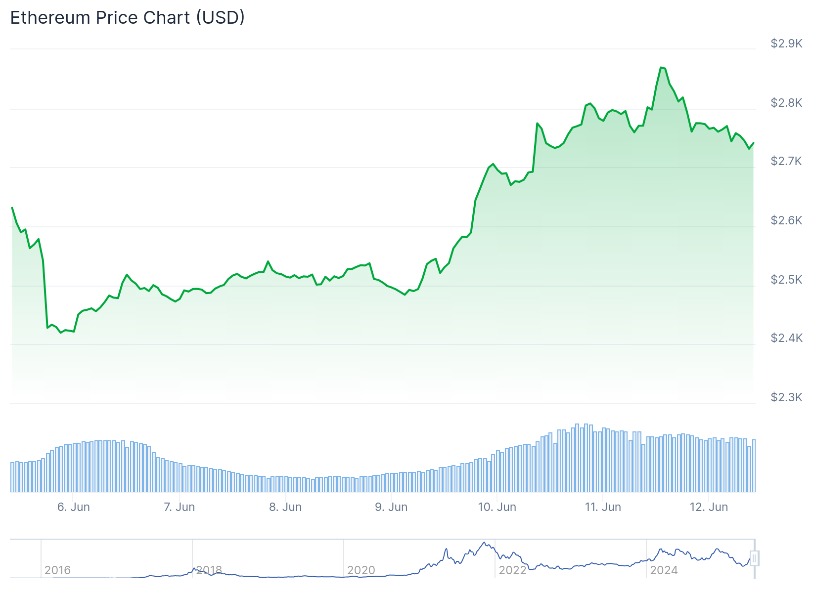 Gráfico de preço do Ethereum nos últimos 7 dias - Fonte: CoinGecko