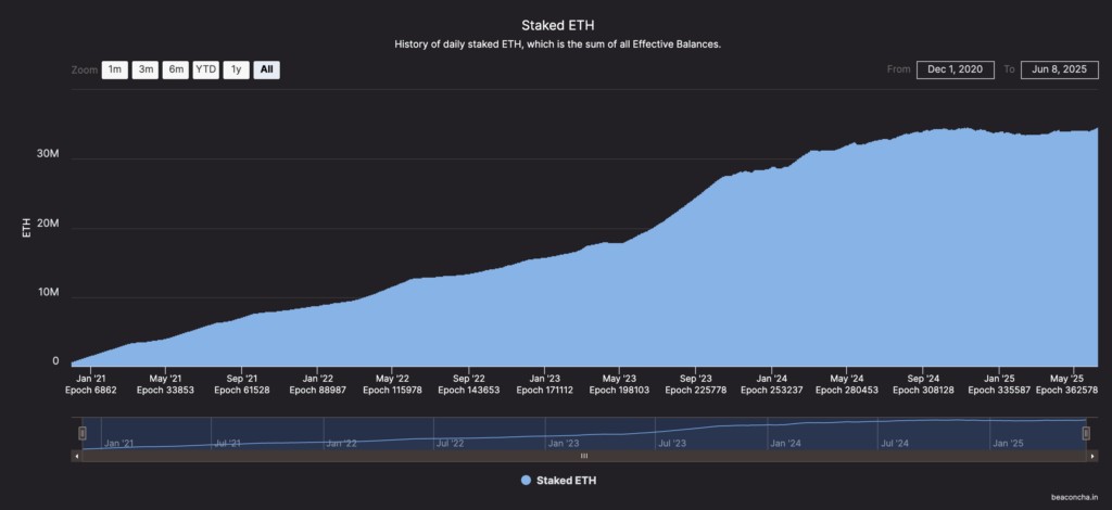Ethereum em staking - Fonte: Dune