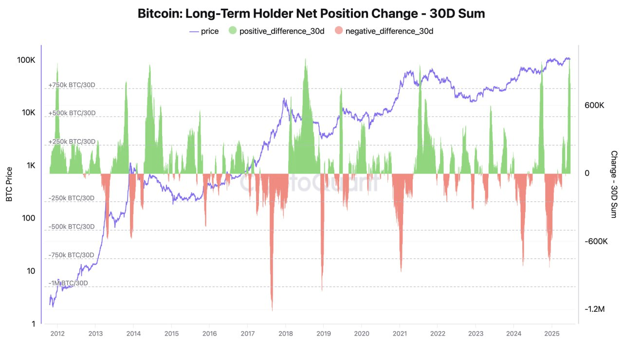 LTH Bitcoin.