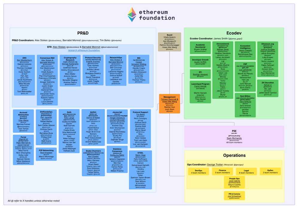 nova fase da Fundação Ethereum