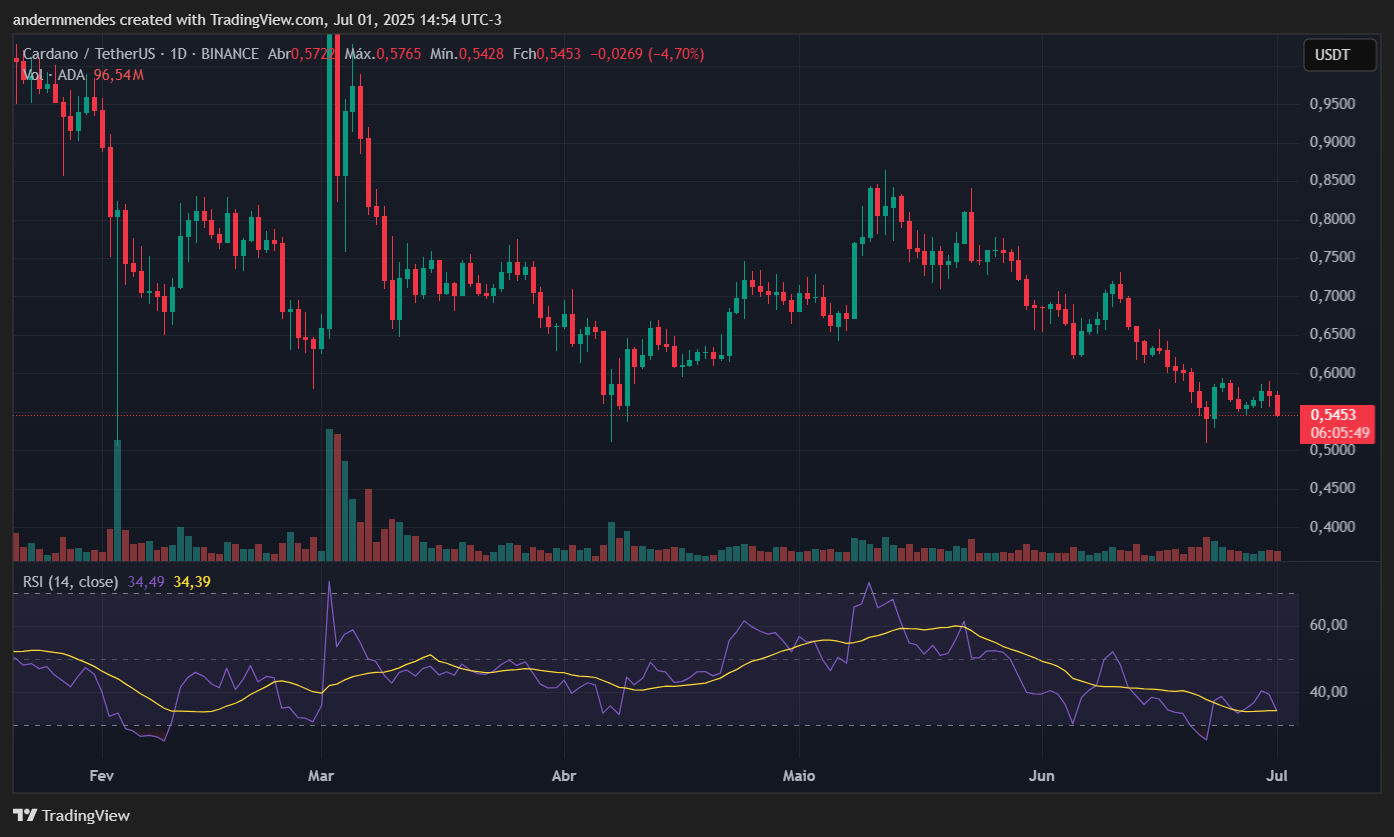 Gráfico da Cardano (ADA) no TradingView