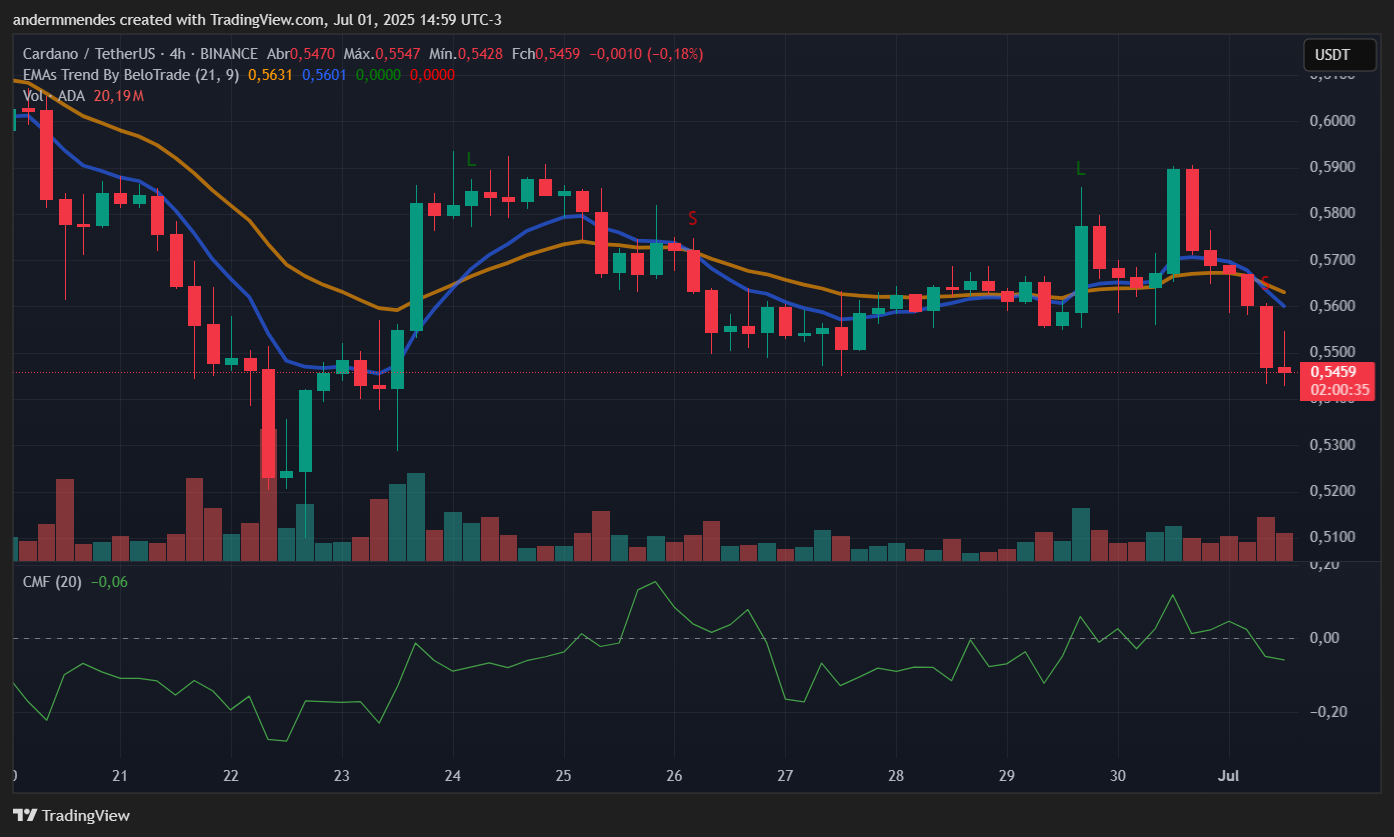 Gráfico da Cardano (ADA) no TradingView