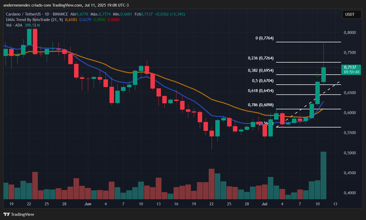 Gráfico da Cardano (ADA) no TradingView