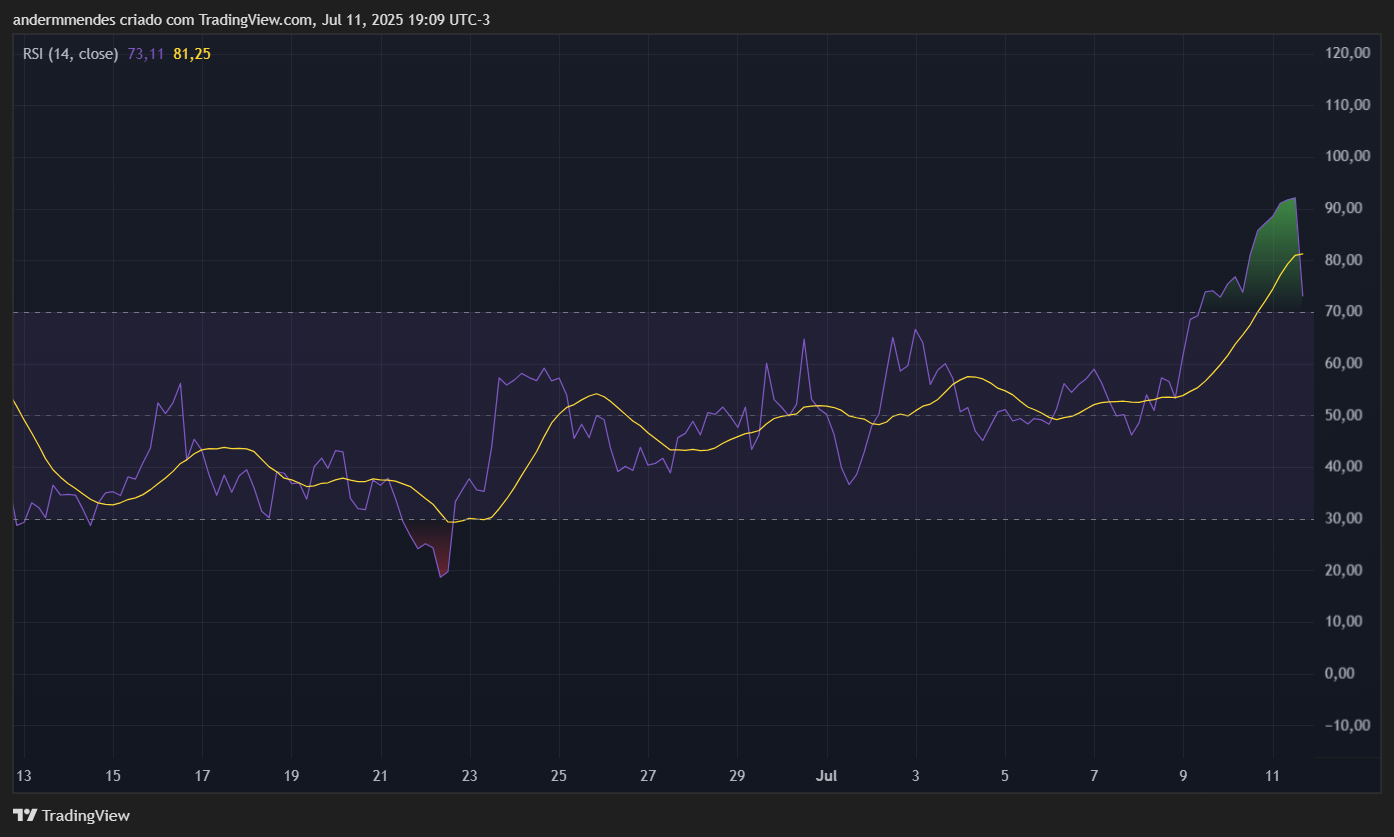 RSI da Cardano (ADA) no TradingView