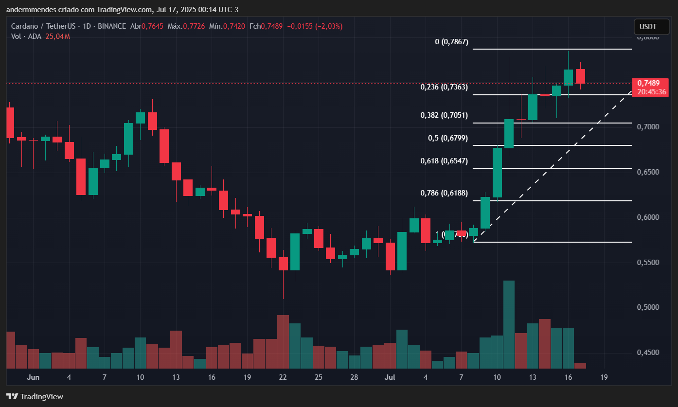 Gráfico da Cardano (ADA) no TradingView