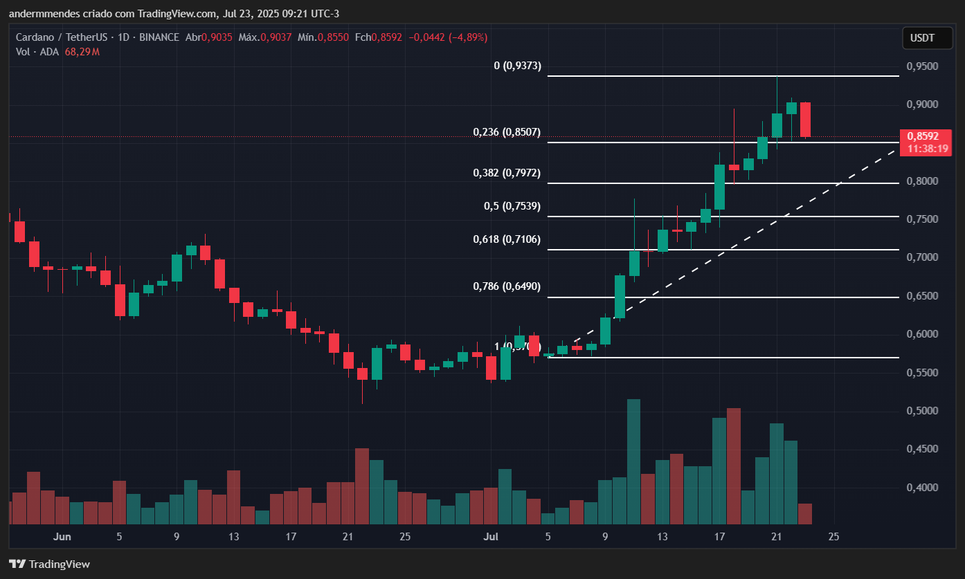 Gráfico da Cardano (ADA) no TradingView