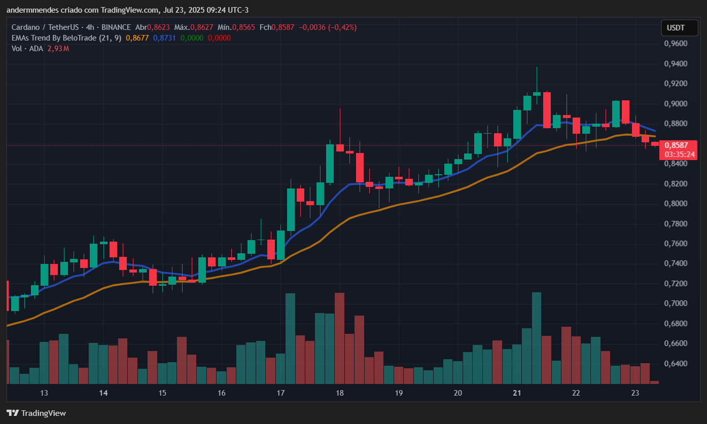 Gráfico da Cardano (ADA) no TradingView