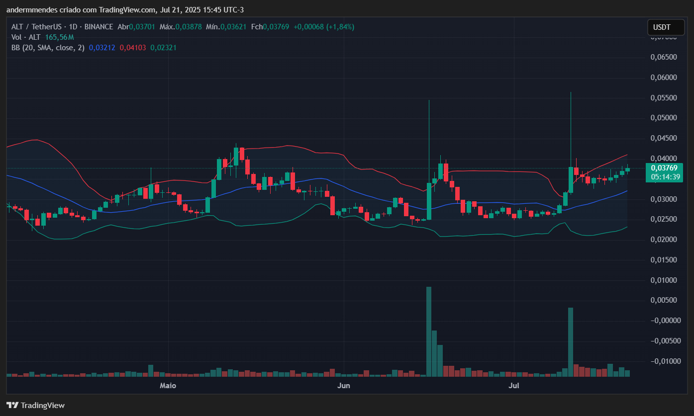 Gráfico da AltLayer (ALT) no TradingView