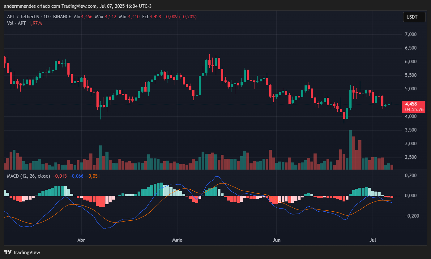 Gráfico da Aptos (APT) no TradingView