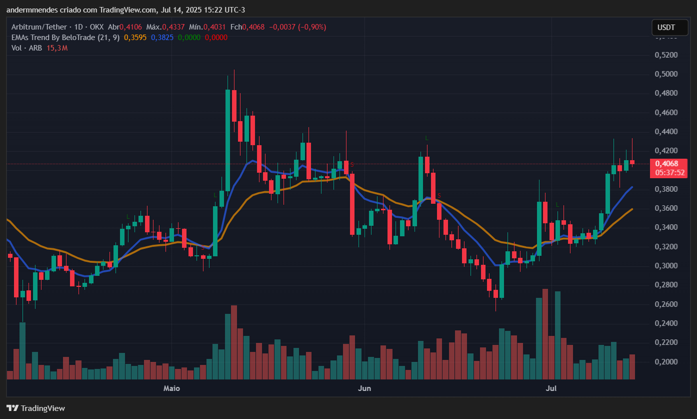 Gráfico do Arbitrum (ARB) no TradingView
