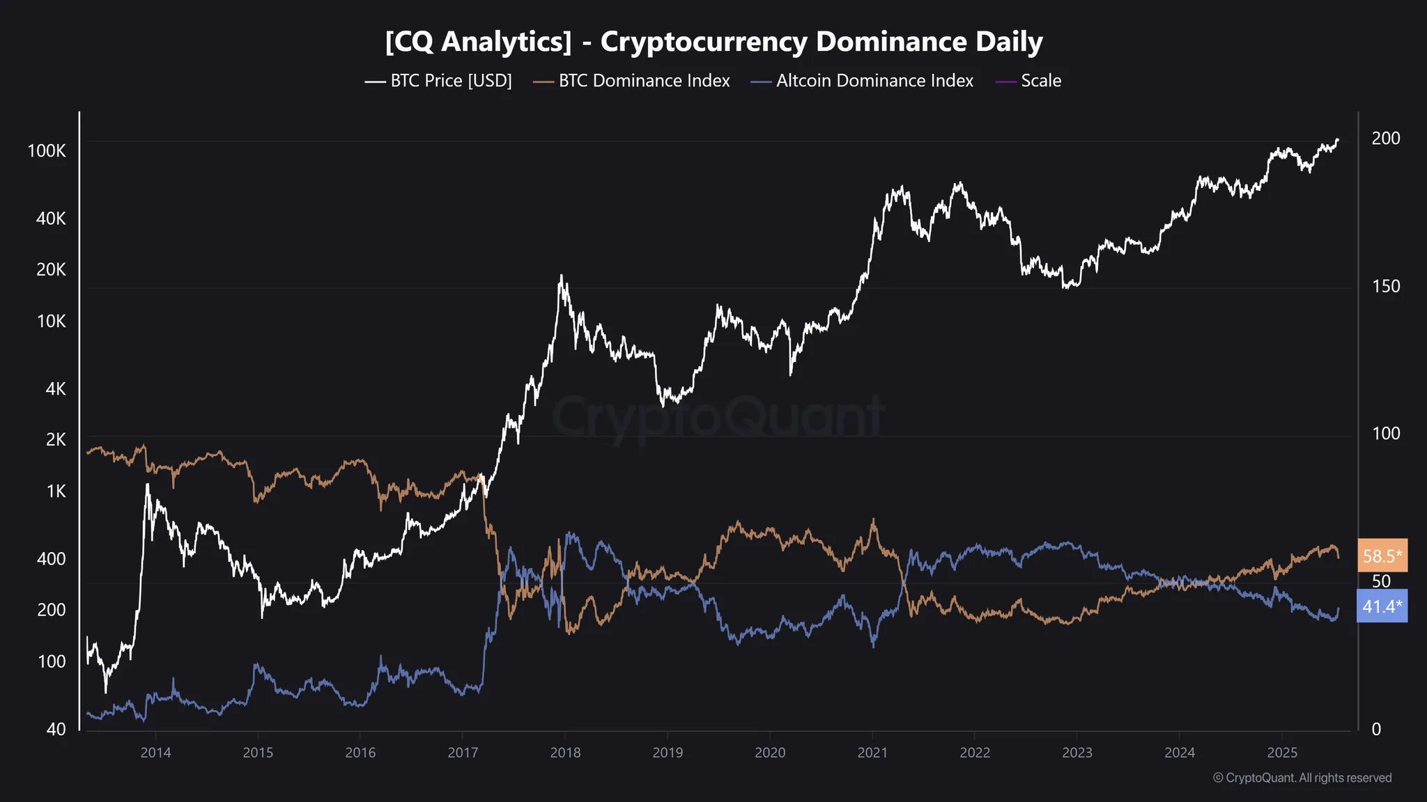 Altseason a caminho