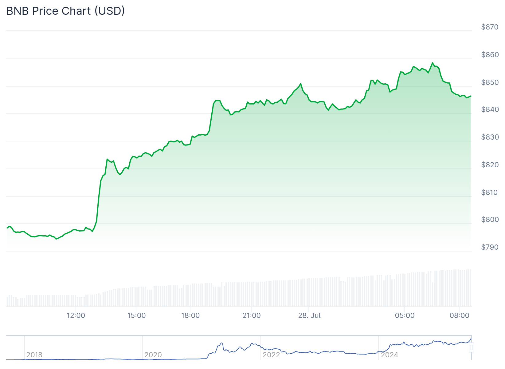 Preço do BNB - Fonte: CoinGecko