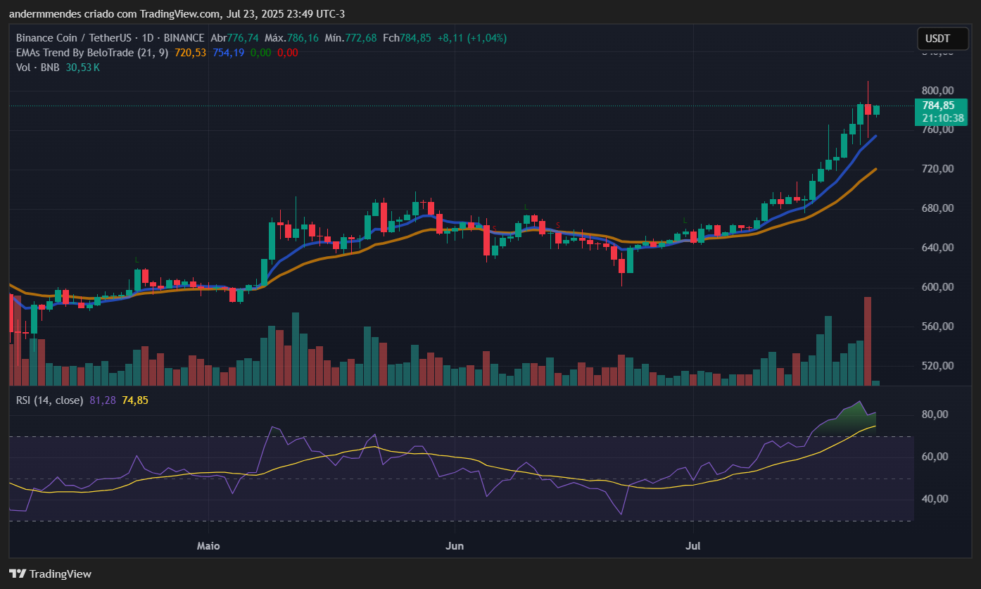 Gráfico do BNB no TradingView