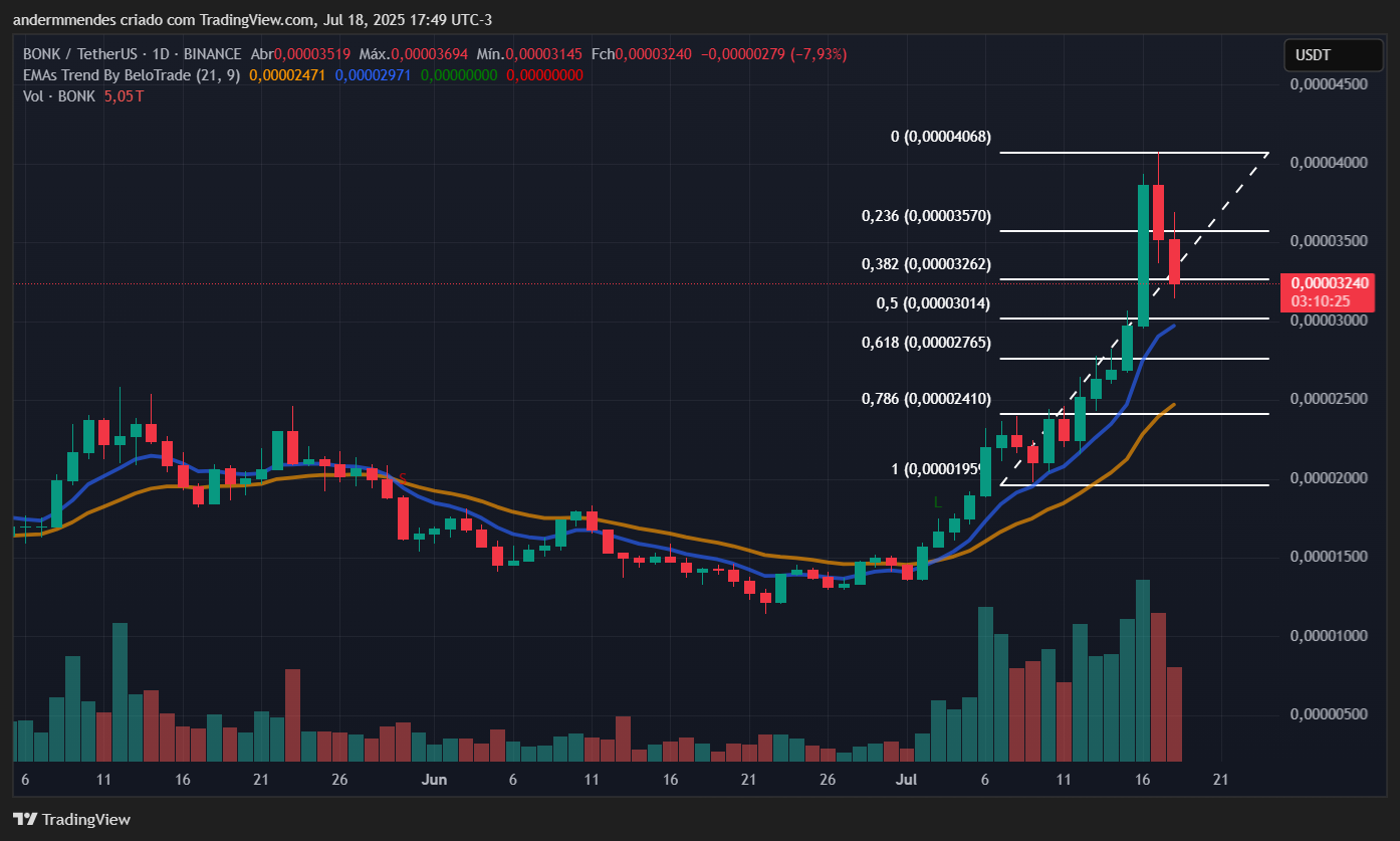 Gráfico da BONK (BONK) no TradingView