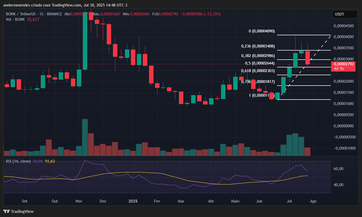 Gráfico da Bonk (BONK) no TradingView