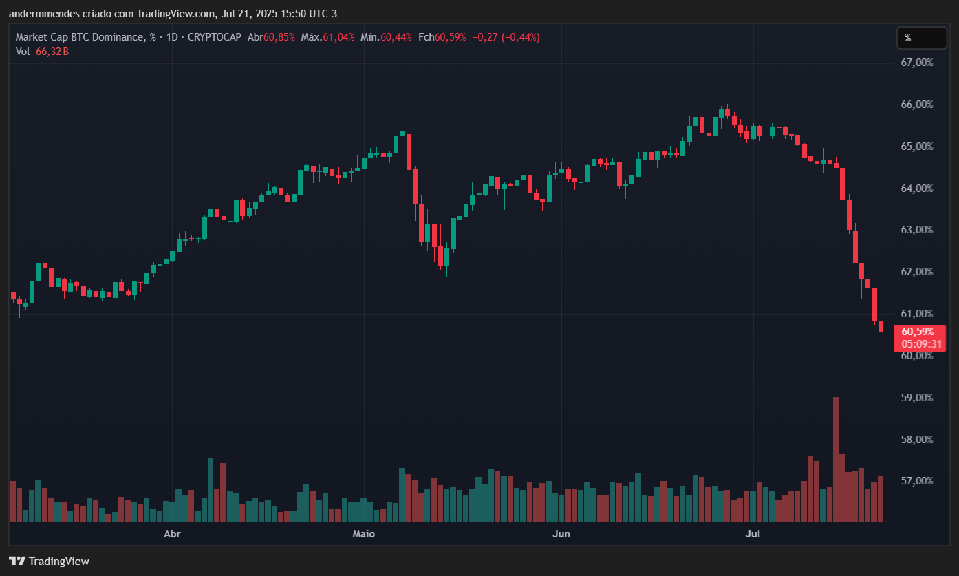Gráfico da Taxa de Dominância do Bitcoin (BTC.D) no TradingView