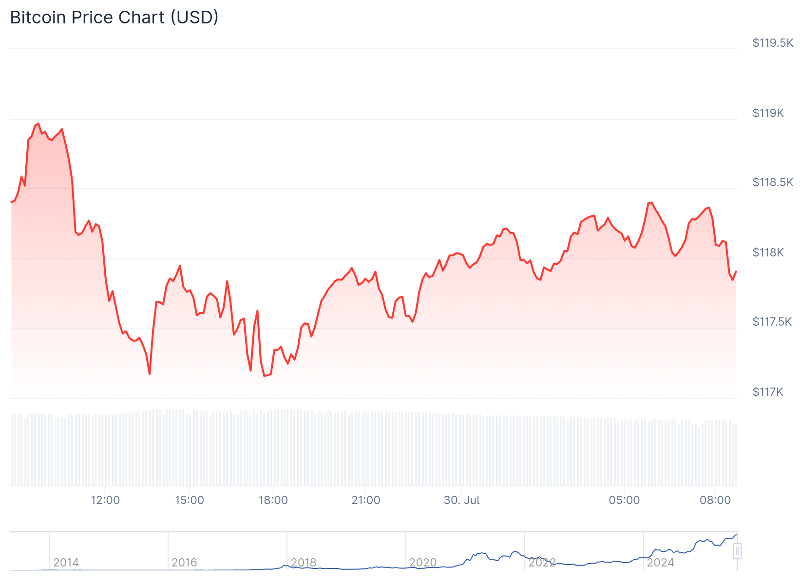 Preço do Bitcoin Hoje. Fonte: CoinGecko