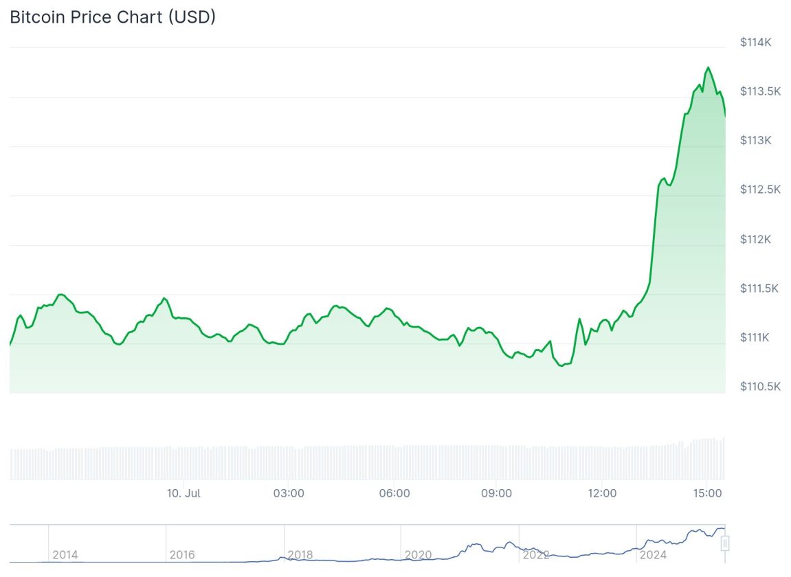 Bitcoin Alta
