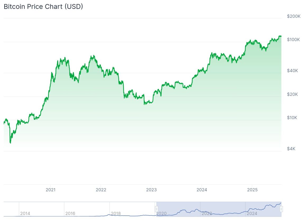 Bitcoin Preço