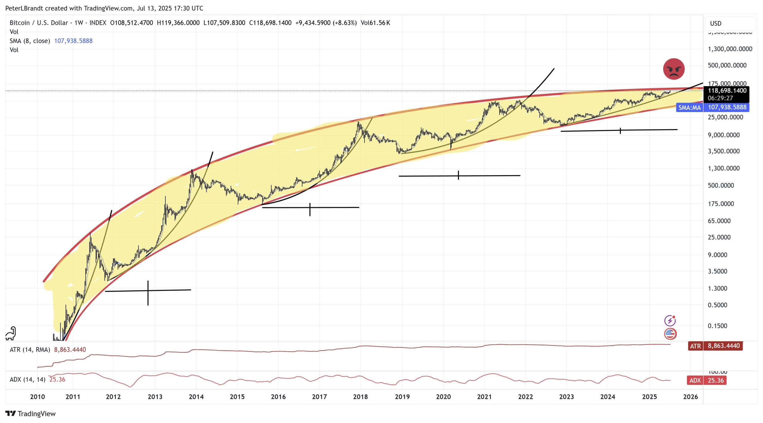 Bitcoin preço