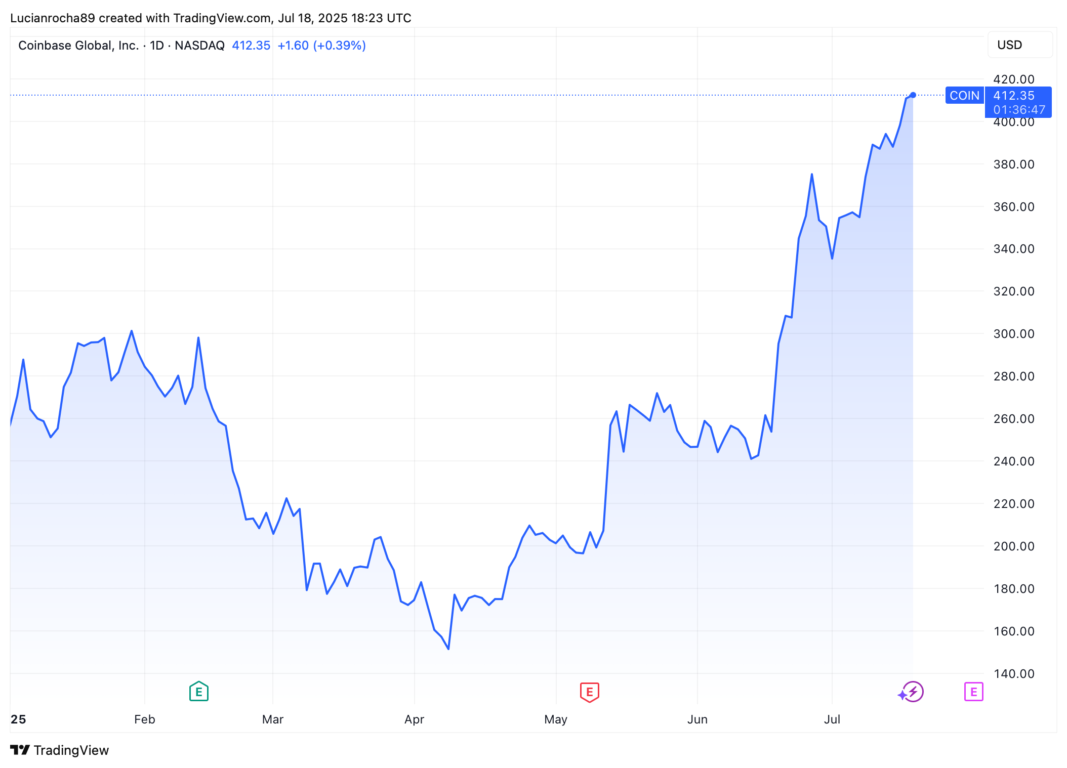 Ações da Coinbase.