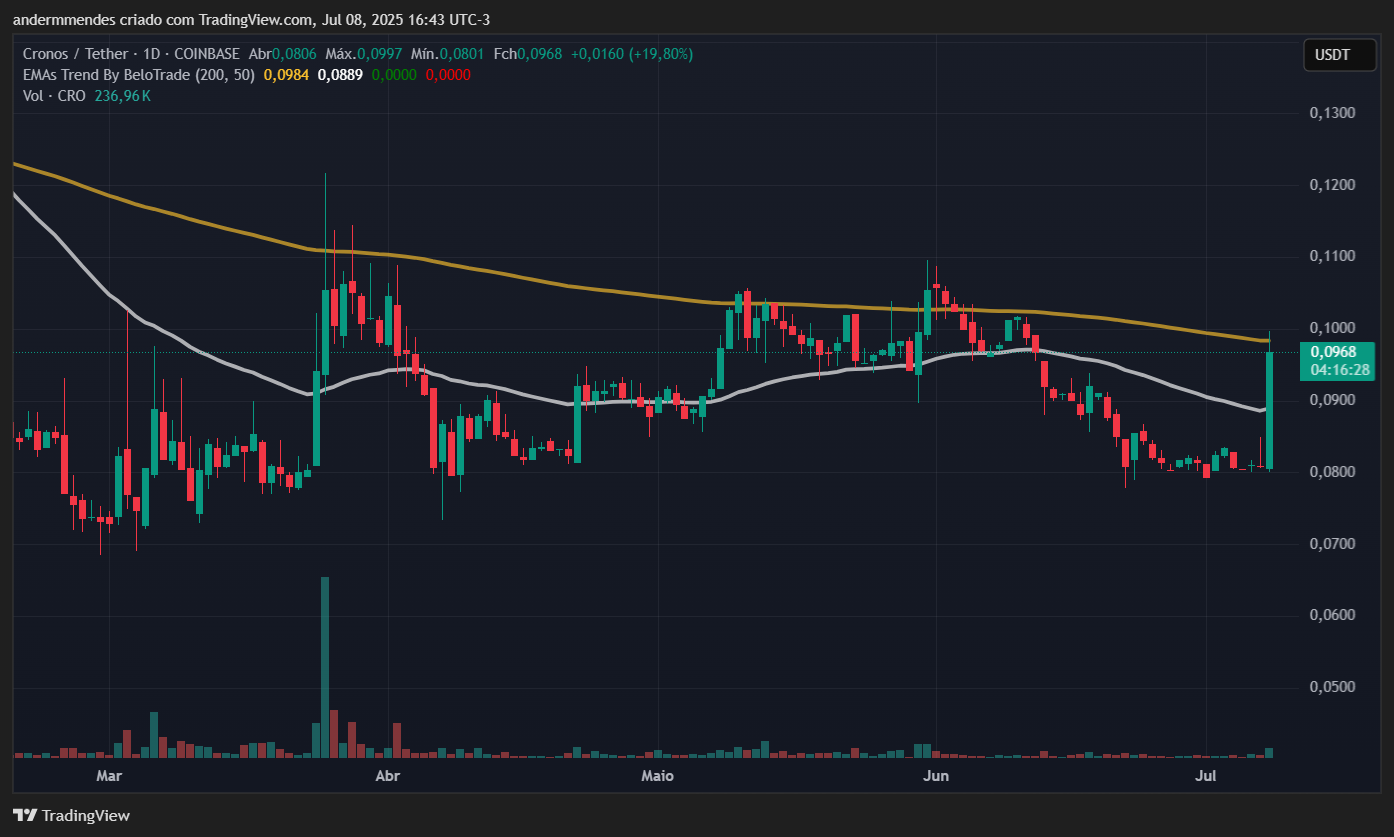 Gráfico do Cronos (CRO) no TradingView