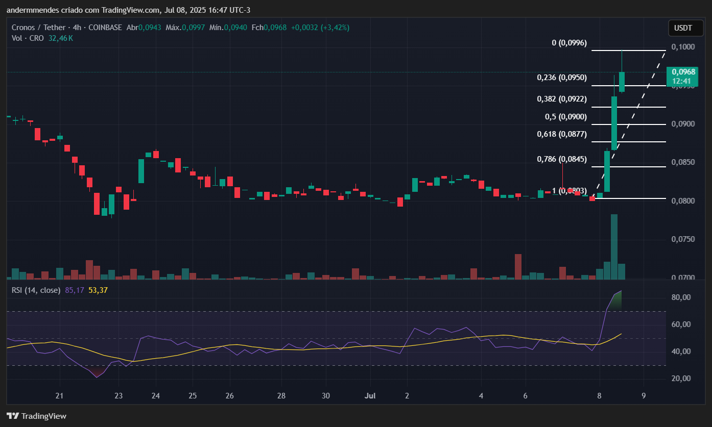 Gráfico do Cronos (CRO) no TradingView