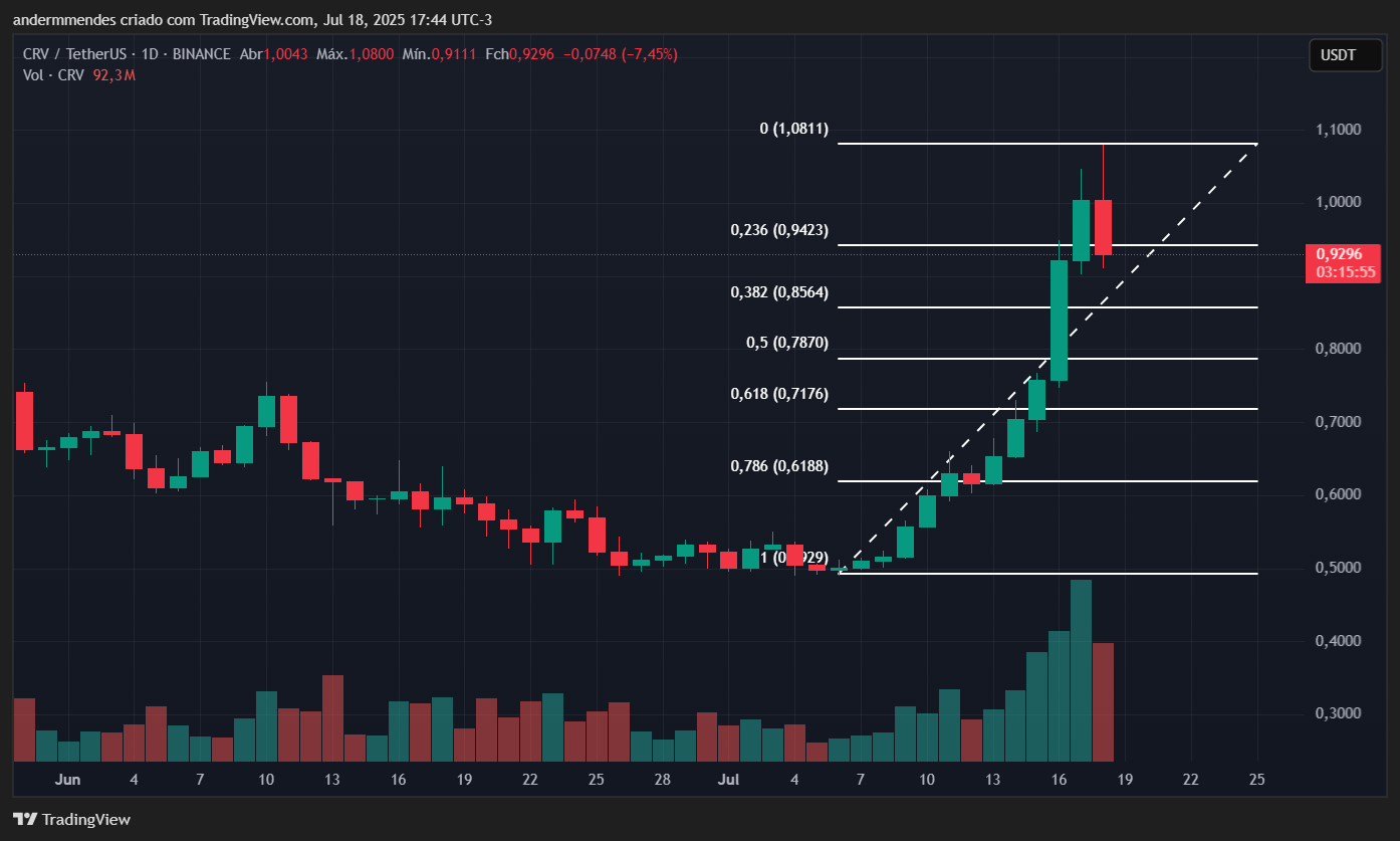 Gráfico do Curve DAO (CRV) no TradingView